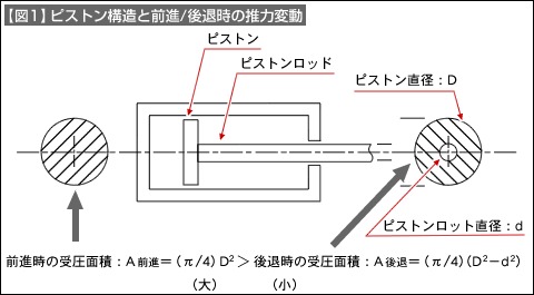 【図1】ピストン構造と前進/後退時の推力変動