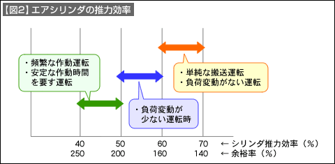 【図2】エアシリンダの推力効率