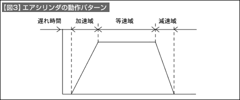 【図3】エアシリンダの動作パターン