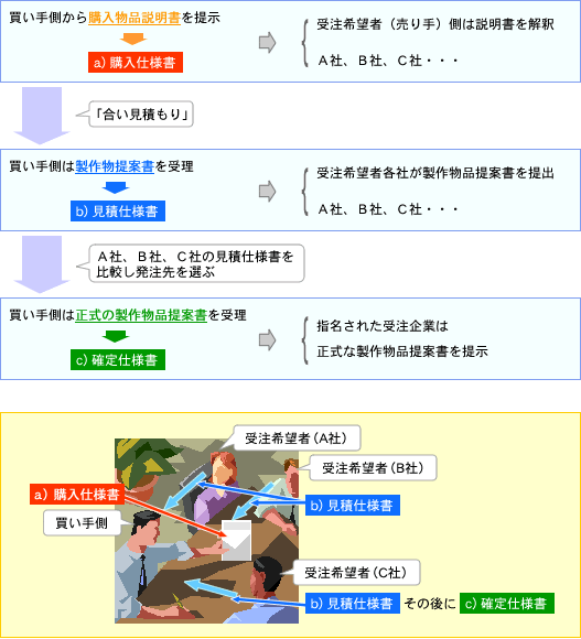 仕様書の種類 仕様書編 2 技術情報 Misumi Vona ミスミ