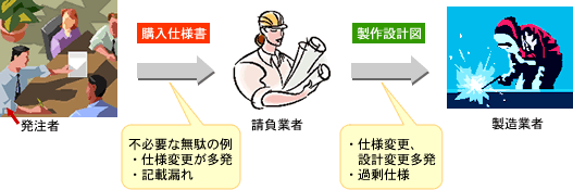 良い購入仕様書とは（不必要な無駄の例）