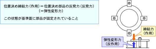 位置決め締結力（作用）＝位置決め部品の反発力（反発力）（＝弾性変形力）この状態が基準面に部品が固定されていること