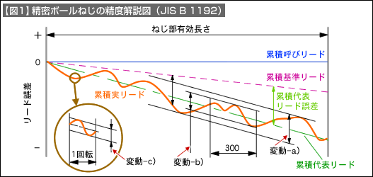 【図1】精密ボールねじの精度解説図（JIS B 1192）