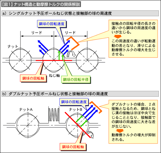 【図1】ナット構造と動摩擦トルクの関係解説