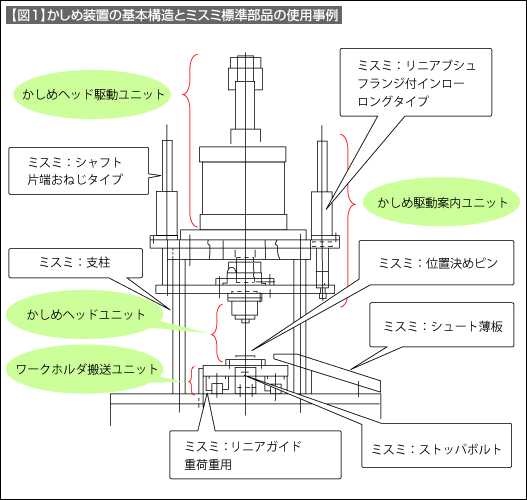 【図1】かしめ装置の基本構造とミスミ標準部品の使用事例