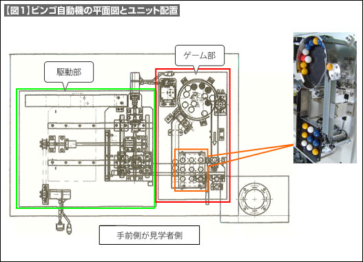 【図1】ビンゴ自動機の平面図とユニット配置