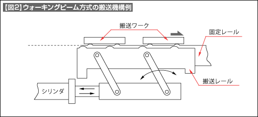 【図2】ウォーキングビーム方式の搬送機構例