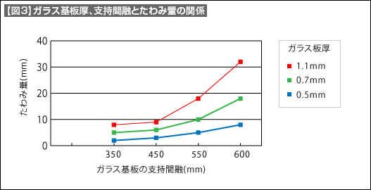 【図3】ガラス基板厚、支持間融とたわみ量の関係