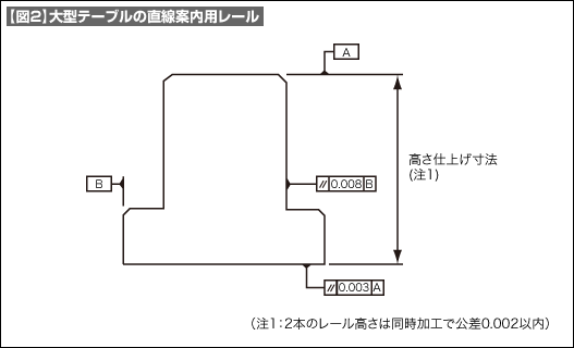 【図2】大型テーブルの直線案内用レール