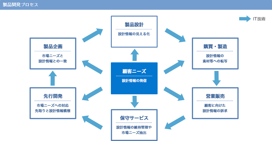 図1　市場ニーズに対応した製品開発プロセス1）