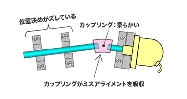 回転伝達編 カップリングの基礎知識 機械構成部品のいろは 技術情報 Misumi Vona ミスミ