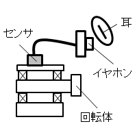 接触音センサーによる回転音検知の図