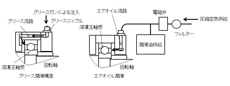 図1.工作機械主軸用グリース事例