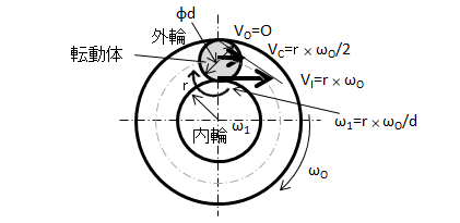 図1.回転軸受における転動体の運動