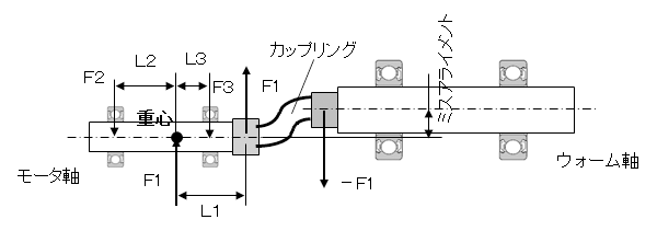 図3.DCモータの回転軸に加わる力