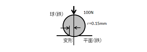 図2.ヘルツの応力による変形量