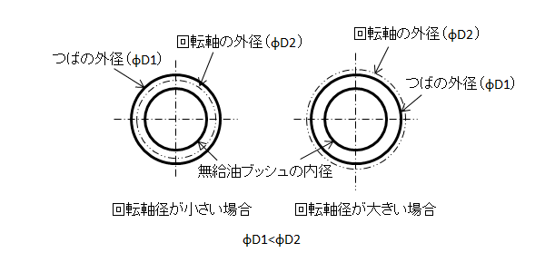 図2.つばの外径と軸方向拘束のための回転軸径
