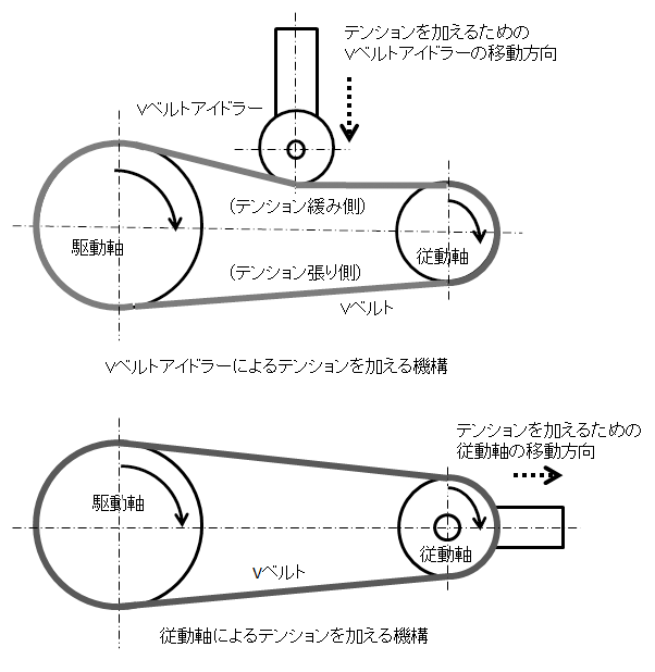 図3.Vベルトアイドラーのテンション調整構造図
