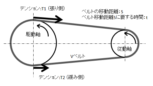 図4.Vベルト伝動による動力の伝達とベルトテンション