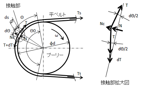 図5.平ベルトとプーリーの力の釣り合いモデル図
