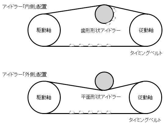 図4.アイドラーの配置