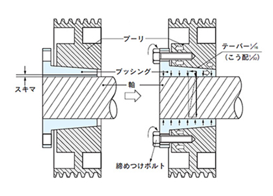 図2．ウェッジブッシングプーリによる固定力発生のメカニズム
