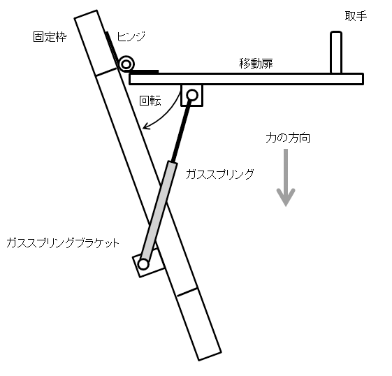 図4．扉に使用したガススプリングの使用事例