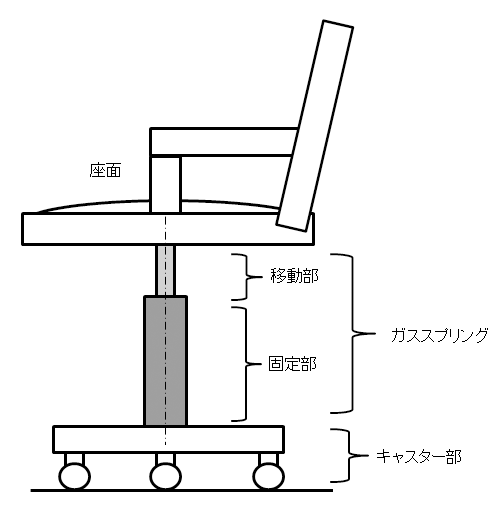 図5．椅子に使用したガススプリングの使用事例