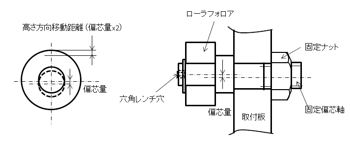 図6．偏心軸構造による高さ調整