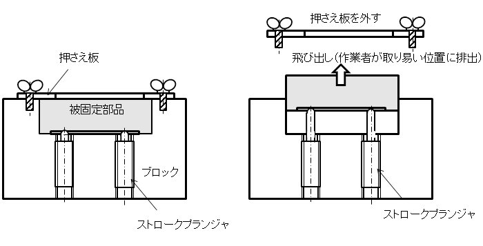 図3．ストロークプランジャの使用事例