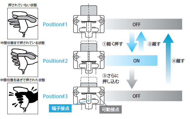 図6．OFF-ON-OFFの3ポジション状態遷移図