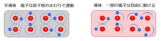 図3.導体と不導体の違い