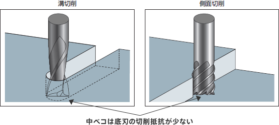 エンドミルの中ベコとフラットの使い分け | 技術情報 | MISUMI-VONA