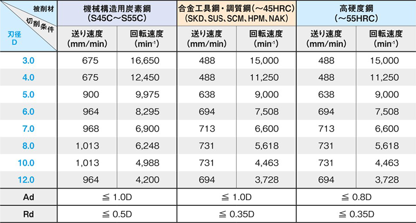 ミスミ超硬ラフィングエンドミル 推奨切削条件 | 技術情報 | MISUMI