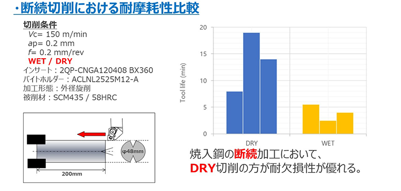 断続切削における耐摩耗性比較、焼入鋼の断続加工において、DRY切削の方が対欠損性が優れる