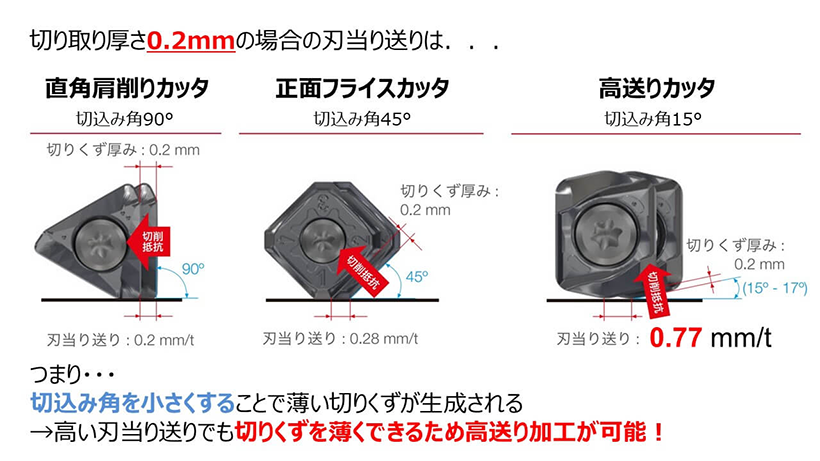 切取り厚さを0.2mmでそろえた場合の、各カッタの刃当たり送り