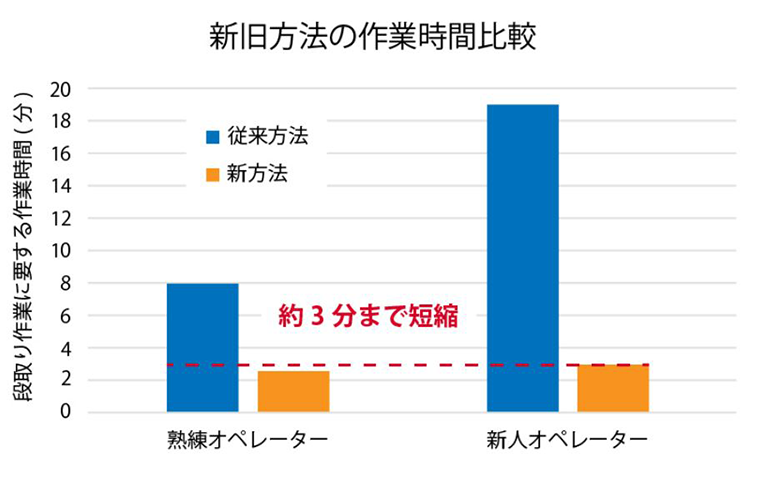 外段取り、作業時間改善