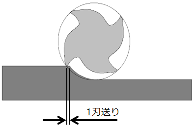 1刃送り