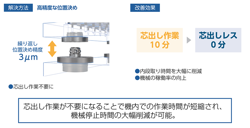 稼働率向上、位置決め、内段取り