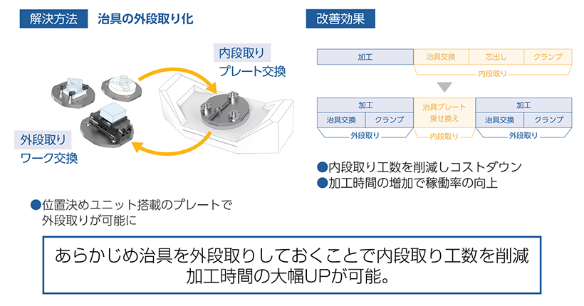 稼働率向上、位置決め、外段取り