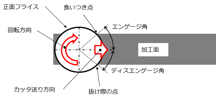 エンゲージ角