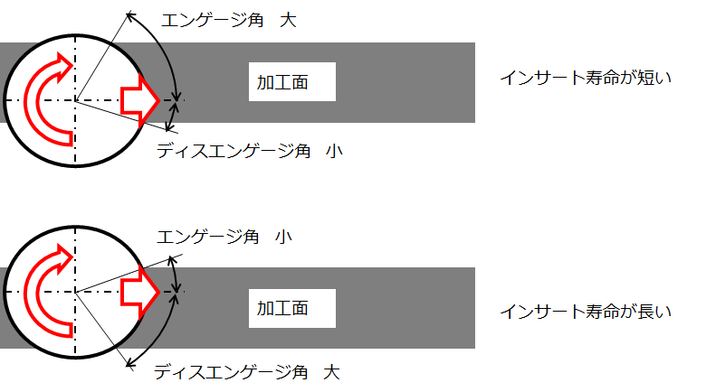 インサート寿命