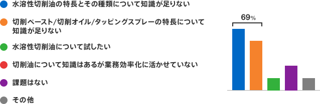 水溶性切削油の特長とその種類について知識が足りない・切削ペースト/切削オイル/タッピングスプレーの特長について知識が足りない：あわせて69%