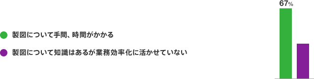 製図について手間、時間がかかる：67%