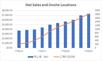 【グラフ】Net Sales and Onsite Locations