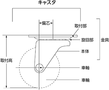 キャスタの呼称