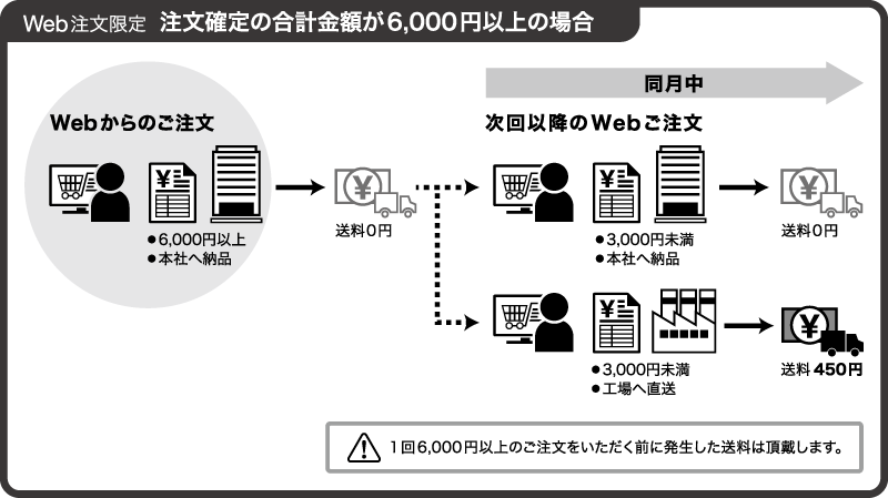 送料・特別配送料について | MISUMI(ミスミ)