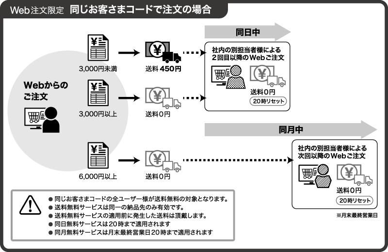 送料・特別配送料について | MISUMI(ミスミ)